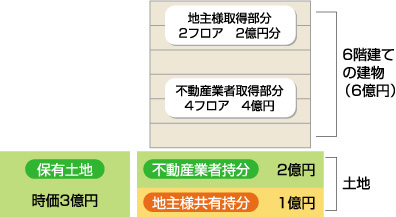 等価交換では4つのメリットが考えられます。