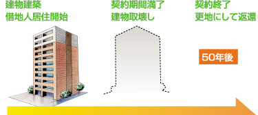 50年後には、必ず土地が戻ってくる。