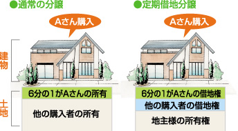 土地を保有したままでの分譲が可能に