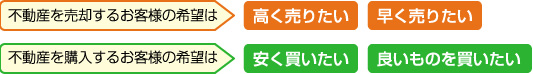 買いたくなる（良い）不動産